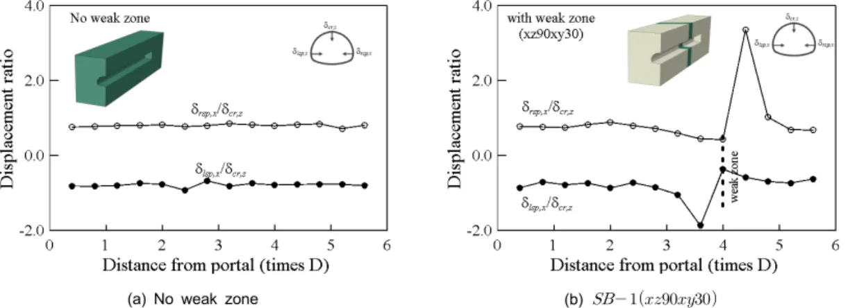 Fig. 7. Displacement ratio curves; no weak zone vs. with weak zone