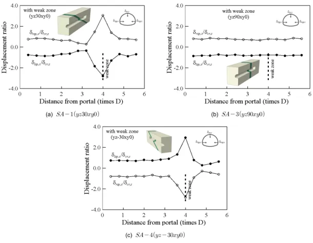 Fig. 10. Displacement ratio curves (Series A)