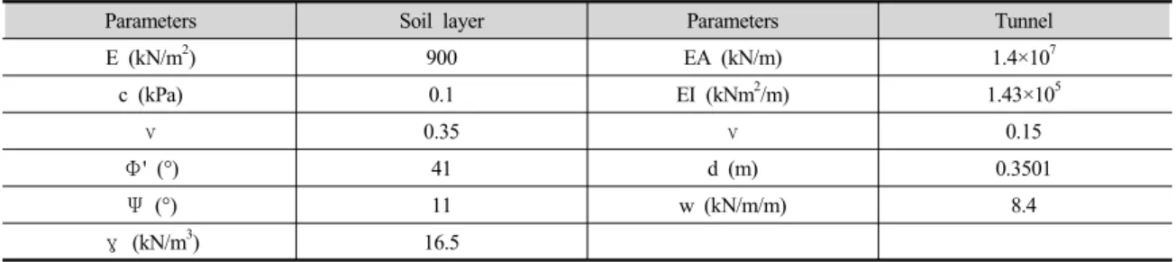 Table 4. Input parameters in FE analysis of tunnel model test