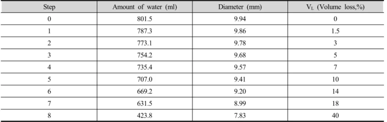 Fig. 4. Calibration for the model tunnel deviceTable 1.  VL (%) data in tunnel calibration test