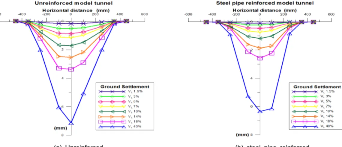 Table 2. Comparison of maximum ground settlement for V L  (%)                         V L  (%)
