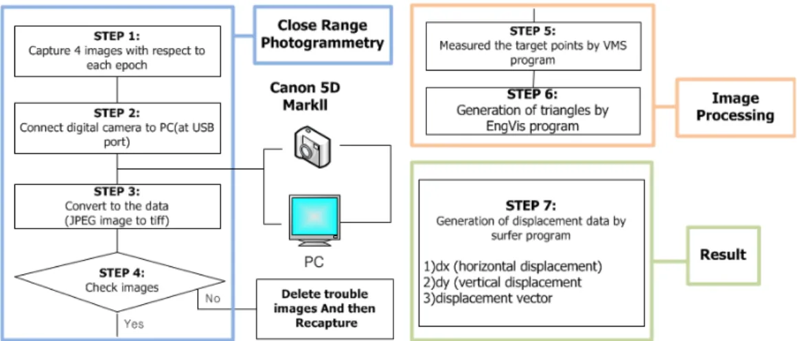 Fig. 10. Flow chart of close range photogrammetric and image processing