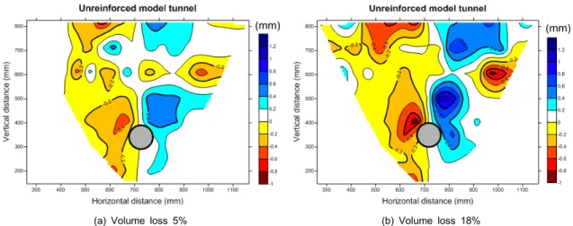 Fig. 12. Comparison of horizontal displacement contours (unreinforced model tunnel)