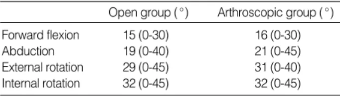 Table 2. The number of the patients in relation to the time of pain relief