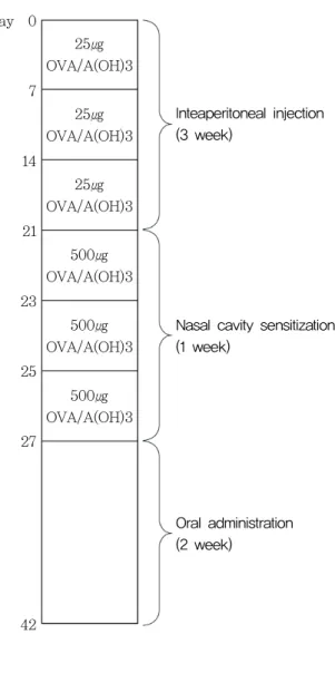Table  1.  General  schematic  diagram  of  studies.