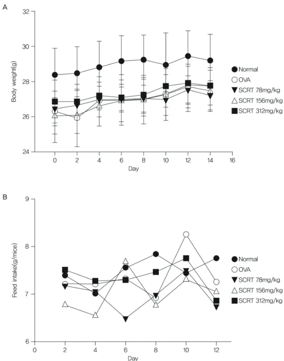 Figure  1.  Changes  in  body  weight(A)  and  food  intake(B)  during  treatments  with  SCRT  in  OVA-induced  AR  mice  model