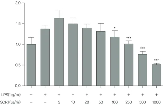 Figure  4.  Effect  of  SCRT  on  LPS  stimulated  on  RAW264.7  cells  viability. 