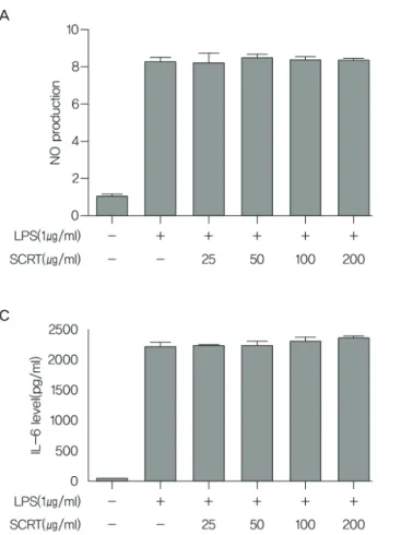 Figure  5.  The  effects  of  SCRT  in  LPS  stimulated  RAW264.7  cells. 
