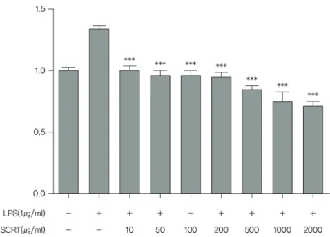 Figure  6.  Effect  of  SCRT  on  mouse  splenocyte  viability.  Splenocyte  (2x10 4 cell/ml)  were  pretreated 