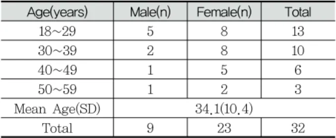 Table  1.  The  General  Characteristics  of  Patients