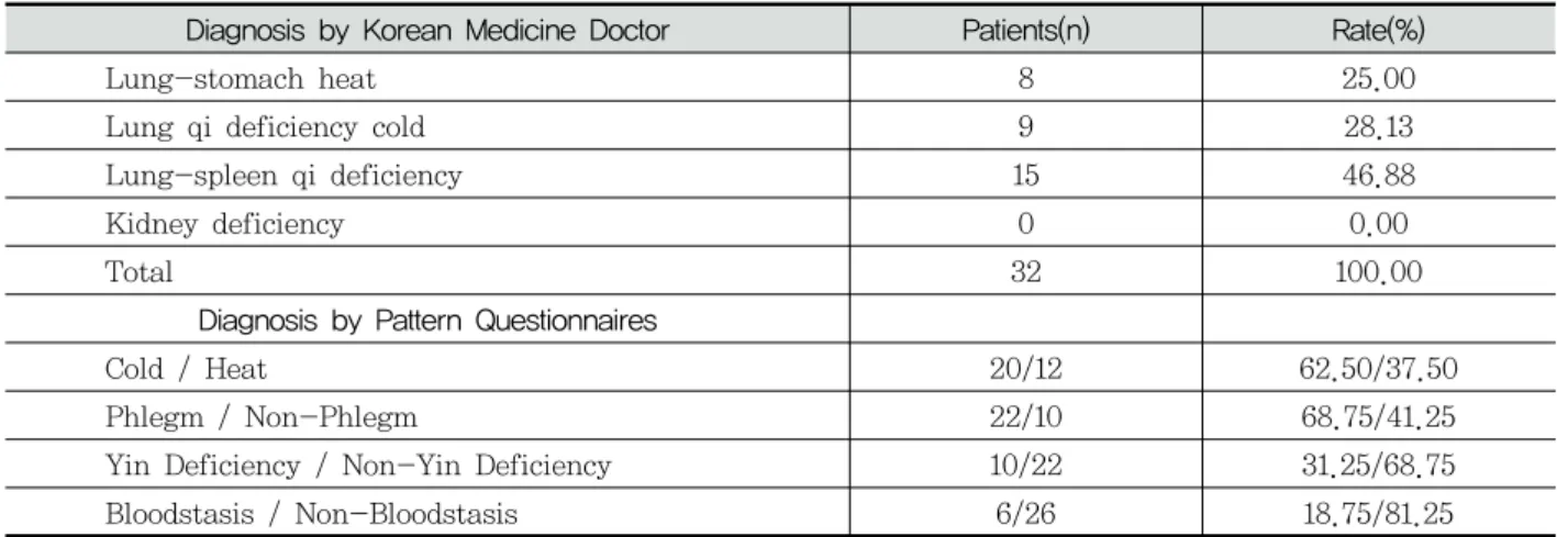 Table  2.  Pattern  Identification  of  Patients