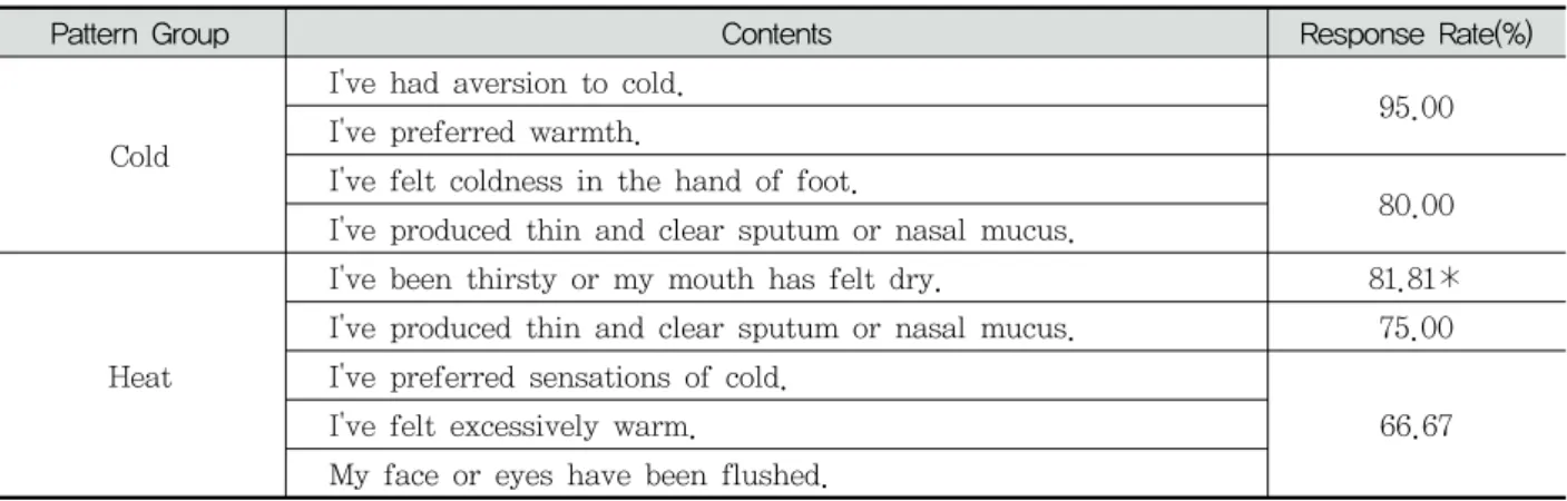 Table  4.  High  Response  Rate  of  Cold/Heat  Pattern  Questionnaire  Items  Depending  on  Pattern  Identification