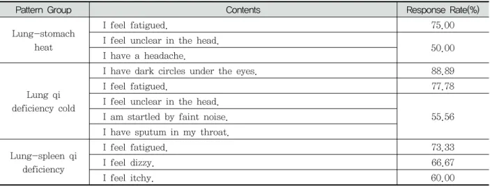 Table  8.  High  Response  Rate  of  Phelgm  Pattern  Questionnaire  Items  Depending  on  Diagnosis  by  Korean  Medicine  Doctor