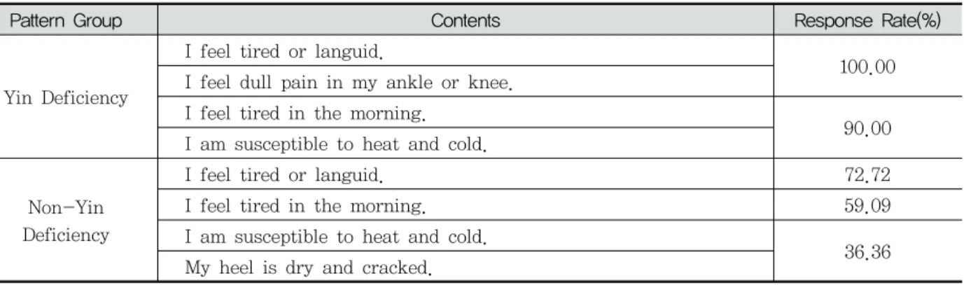 Table  10.  High  Response  Rate  of  Yin  Deficiency  Pattern  Questionnaire  Items  Depending  on  Pattern  Identification