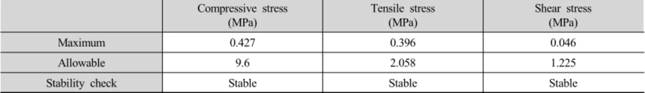 Table 6. Stability of the segment lining