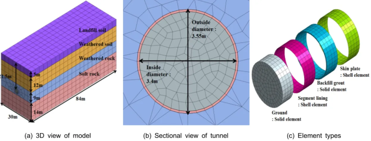Table 1. Properties of the ground and shield TBM