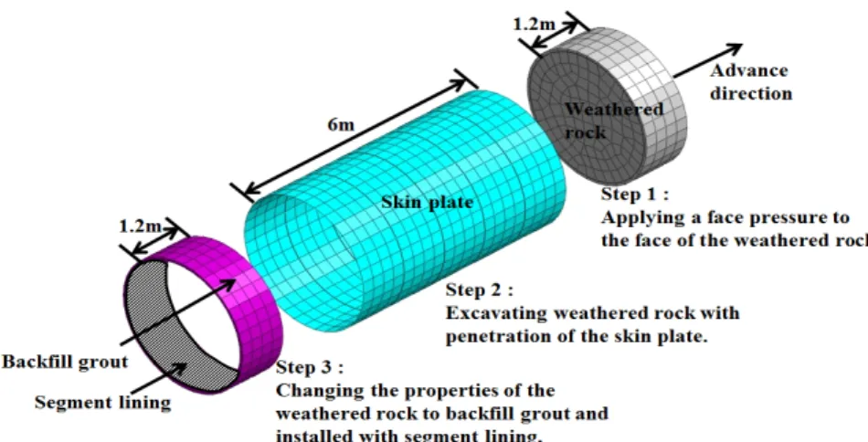 Fig. 2. 3 steps of TBM construction process 소는 연속체 요소로써 지반해석에서 토양,  두꺼운 벽 등과 같이 부피가 있는 구조물의 모델링에 주로 이용된다