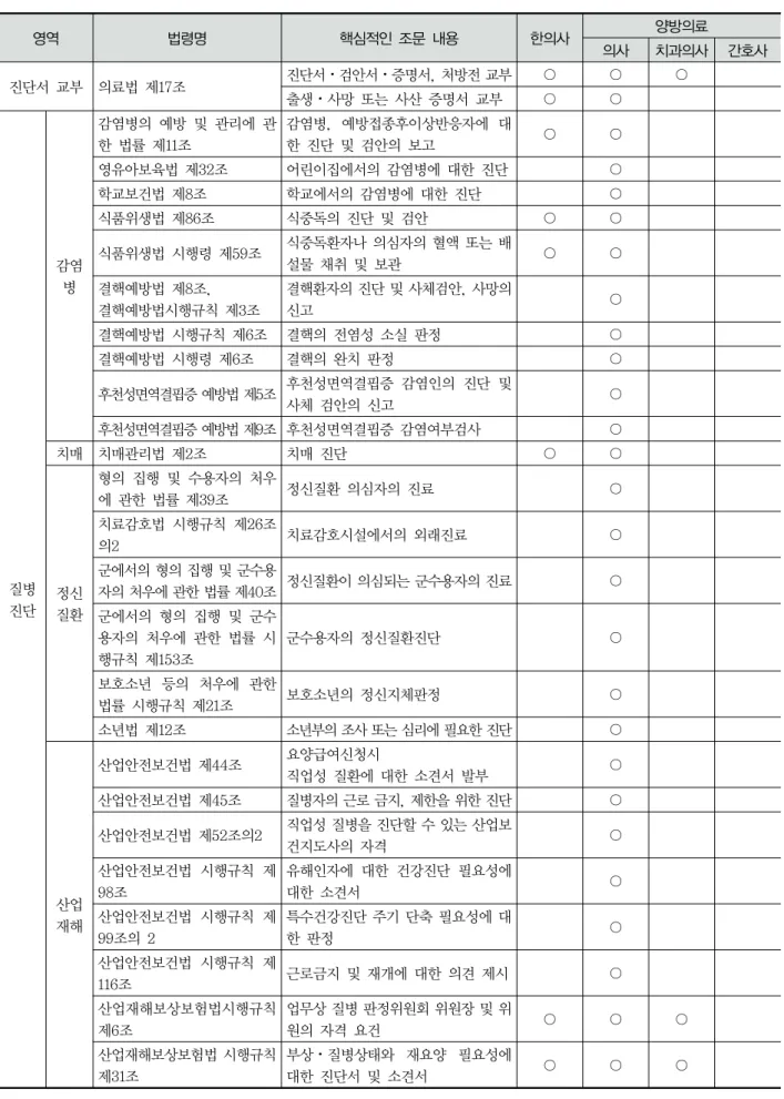 Table  1.  Comparison  of  the  scope  of  practice  in  diagnosis