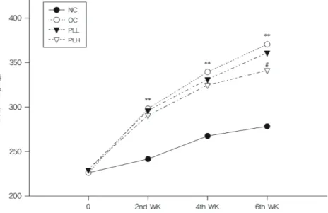 Fig.  1  Effect  of    PLE  on  change  of  body  weight(g) Group Wk  NC OC PLL PLH 0 225  ±  8 227  ±  11 229  ±  10 227  ±  11 2 242  ±  8 297  ±  18** 296  ±  14 292  ±  12 4 267  ±  16 340  ±  17** 331  ±  13 325  ±  16 6 278  ±  18 371  ±  18** 361  ±