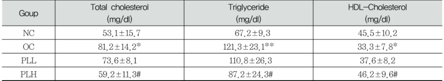 Table  II.  Effect  of  PLE  on  serum  lipid  level  of  rat  with  obesity