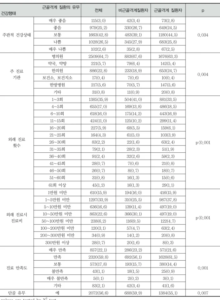 Table  3.  Usage  Behavior  of  Korean  Medicine  by  MSDs  and  NMSDs