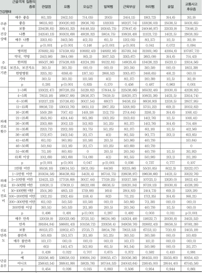 Table  4.    Usage  Behavior  of  Korean  Medicine  by  MSDs