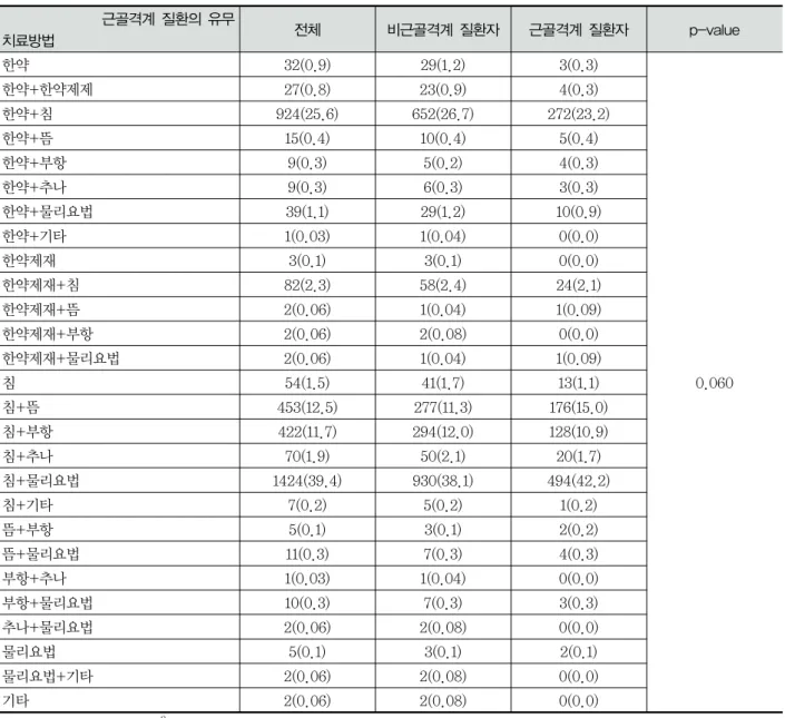 Table  5.  Usage  Frequency  of  Korean  Medicine  by  Treatment  Methods