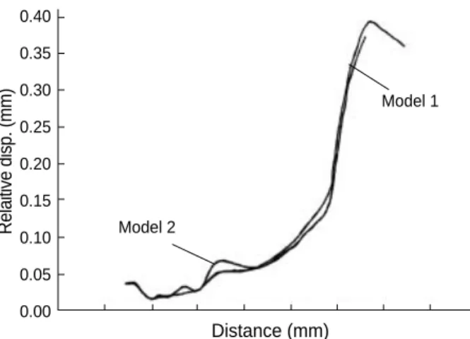 Fig. 9. Bonded interface, relative displacement at medial sur- sur-face.Relaitive disp
