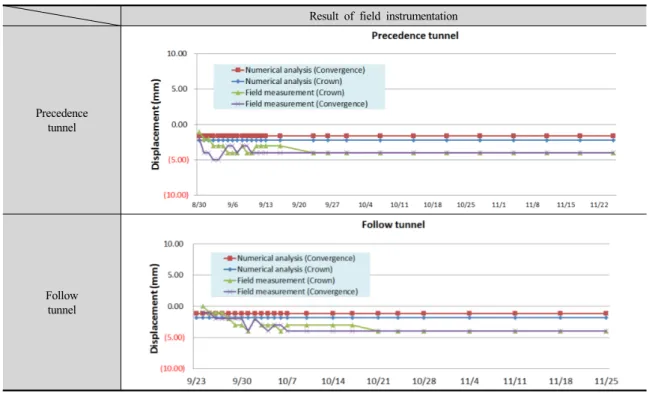 Table 11. Field instrumentation data with numerical analysis