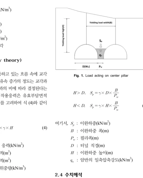 Fig. 1. Load acting on center pillar여기서, : 단위중량(kN/m3): 토피고(m): 터널 폭(m): 필라 폭(m): 점착력(kN/m2)  Φ: 내부 마찰각2.2 지류론(tributary theory)지류론은 원활하게 이동하고 있는 흐름 속에 교각 을 설치했을 경우와 같이 유속 증가의 정도는 교각과  교각사이의 폭과 전체 폭과의 비에 따라 결정된다는  이론으로서 ,  암반필라의 작용응력은 유효부담면적  (   )와
