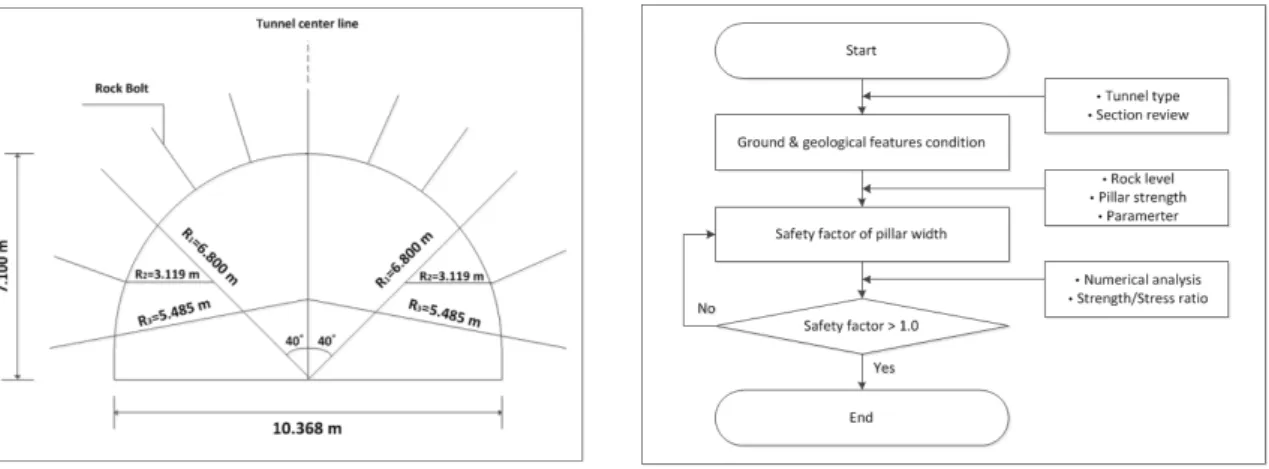 Fig. 2. Standard sectional plan  Fig. 3. Flowchart for pillar width