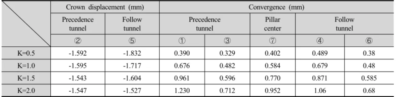 Table 9. Result of crown and convergence (Reinforced with Tie-Bolt)