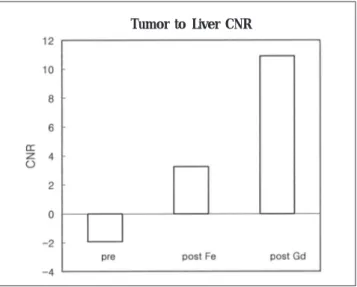 Fig. 1. Signal to Noise Ratio (SNR), Liver and Tumor. 