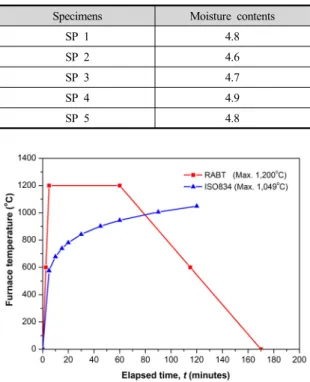 Fig. 4. Fire curves for fire resistance test