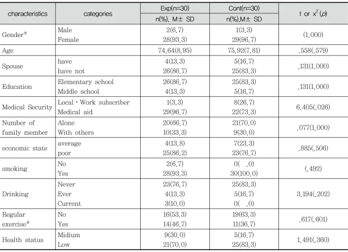 Table  1.  Homogeneity  Test  for  General  and  Health  Characteristics  of  Experimental  and  Control  Groups.