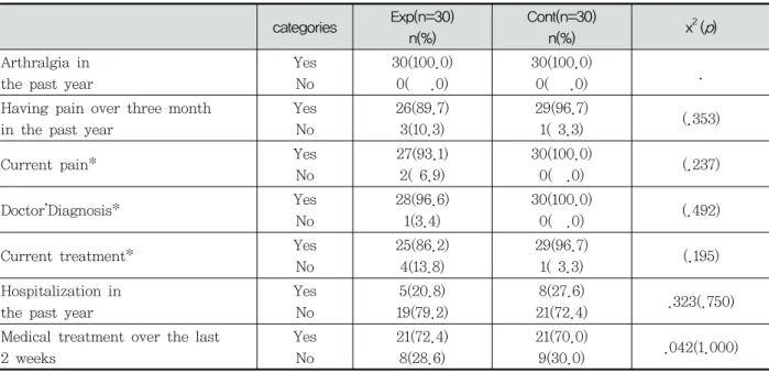 Table  2.  History  of  Arthritis