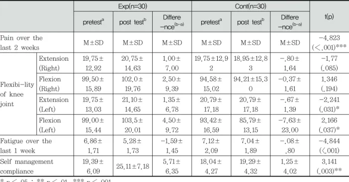 Table  3.  Effects  of  Intensive  Management  Program  on  Pain,  Flexibility  of  Joint,  Fatigue  and  Self - Management  Compliance n=60