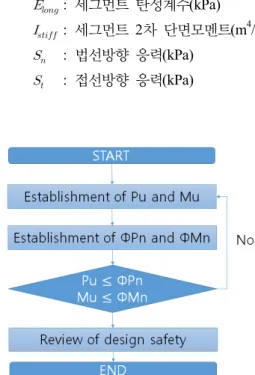 Fig. 11. Flow chart of cross section review Fig. 12. Schematic view of cases considered일반적인 P-M상관도의 작성 방법과 동일하게 세그먼트 라이닝에 발생하는 축력-모멘트 조합에 의한 하중을 P-M상관도에 표시하고 표시된 점이 파괴포락선 안에 위치하는지 검토하는 것으로 단면검토를 수행하였다