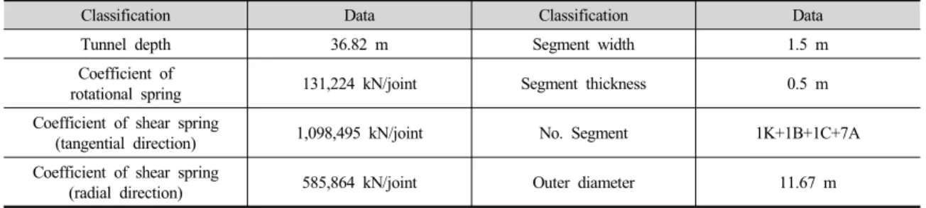 Table 5. Segment lining structural parameters