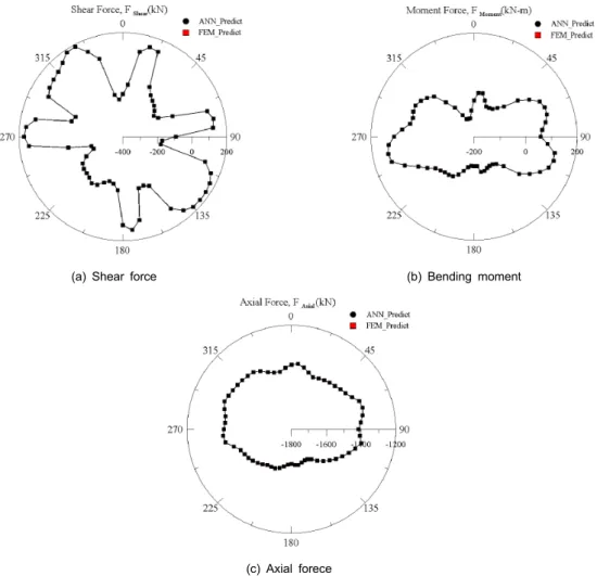Fig. 14. Comparison of predicted section forces by ANN with computed by FEM