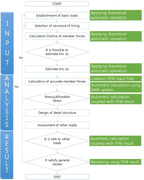 Fig. 2. Flow chart for design of segment lining and program structure            (1) 여기서 ,  압축외연에서 중립축까지의 거리 는 식 (2) 로 산정하도록 하였다