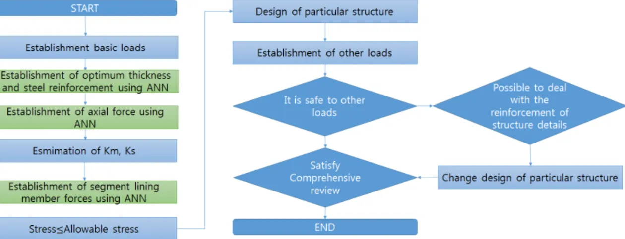 Fig. 6. Flow chart of establishing member forces using ANN system인공신경망을 이용한 부재력 산정 흐름도는 Fig