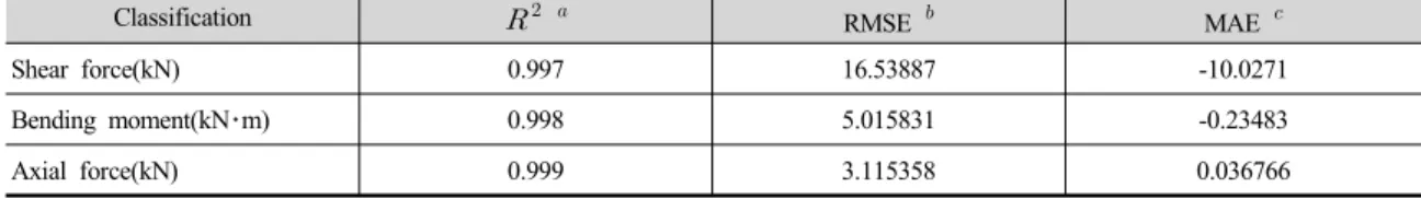 Table 2. Performance of ANN