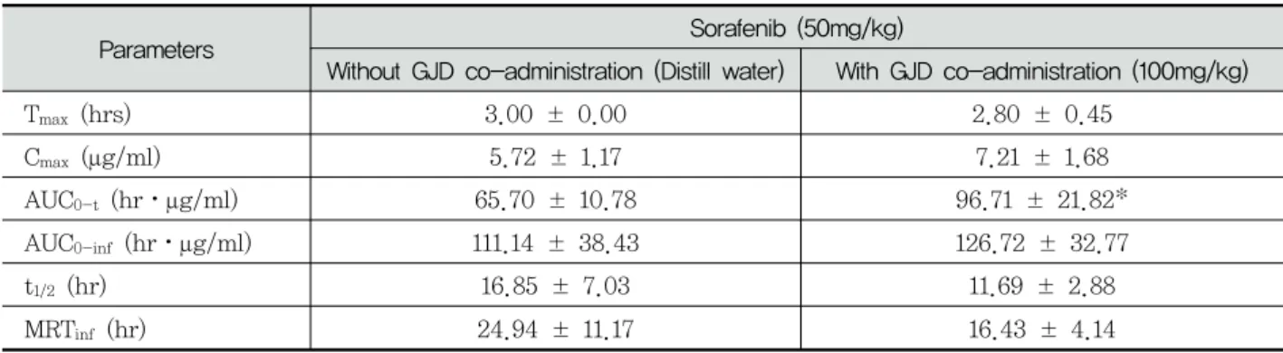 Table  1.  Pharmacokinetic  parameters  of  sorafenib  with  and  without  GJD  co-administration  in  male  rats
