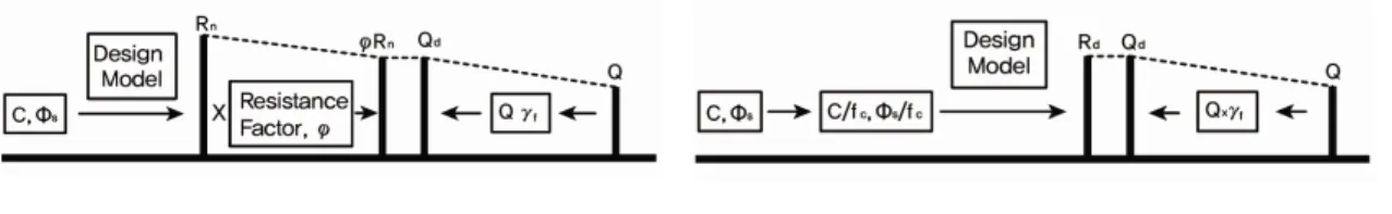 Table 1. Considering limit state of the each design code