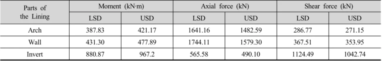 Table 5. Member forces in relation with each design case Parts of