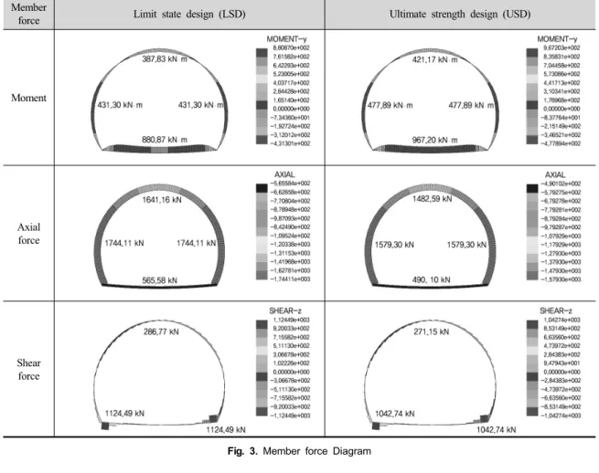 Fig. 3. Member force Diagram