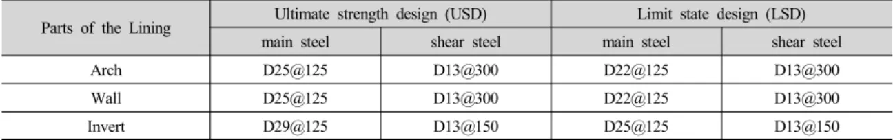 Table 6. Reinforcement of the tunnel lining with the design cases