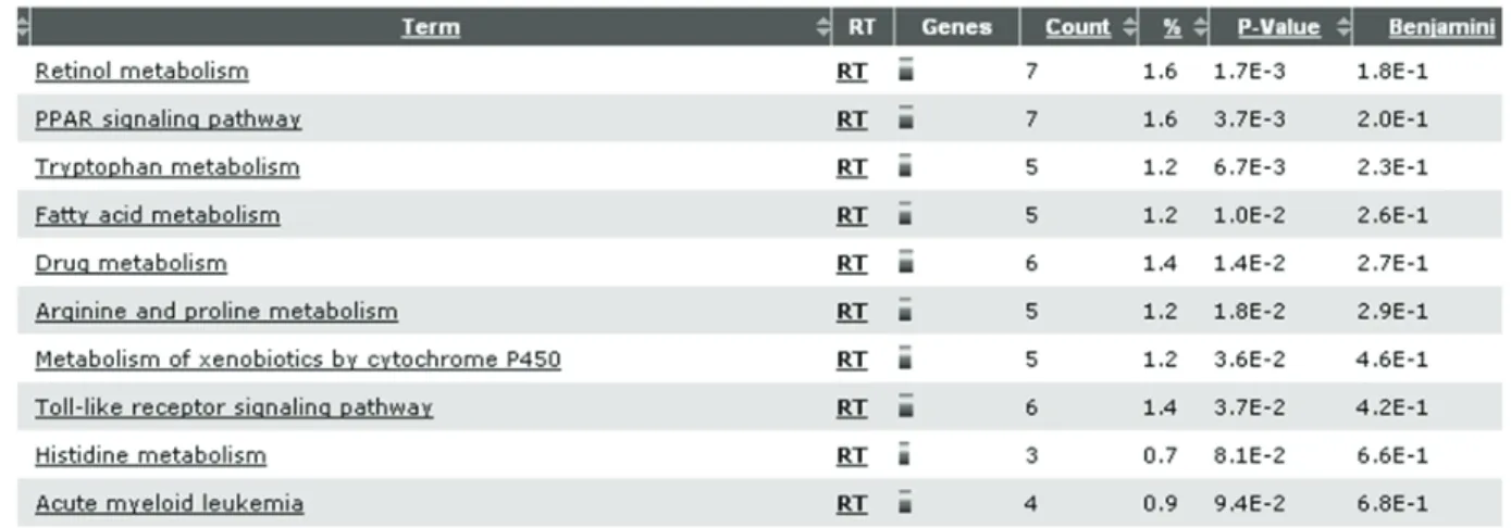 Table  7.  Pathway  Analysis  of  Restored  Genes  by  EEAF  Diet