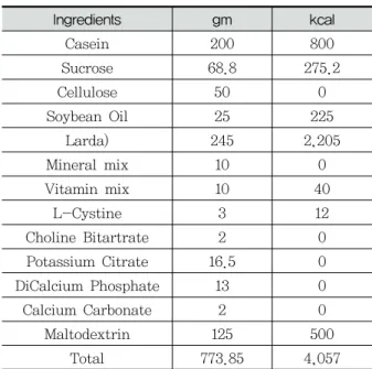 Table  1.  Compositions  of  High  Fat  Diet